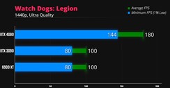 Watch Dogs: Legion 1440p. (Image source: iVadim)