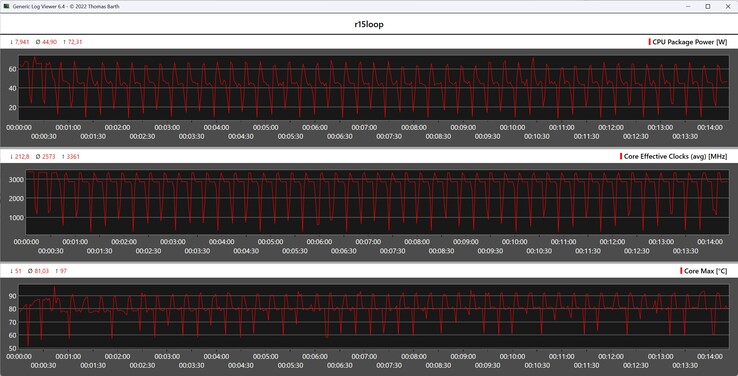 CPU metrics during the Cinebench R15 loop