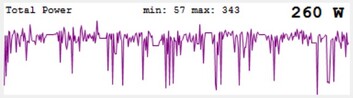Load peaks of the RX 7800 XT Super during the stress test