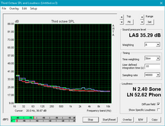 Lenovo Yoga 920 (White: Background: Red: System idle, Blue: 3DMark06 load, Green: Prime95+FurMark)