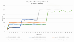 Latencies in comparison (less is better), image by PC Perspective