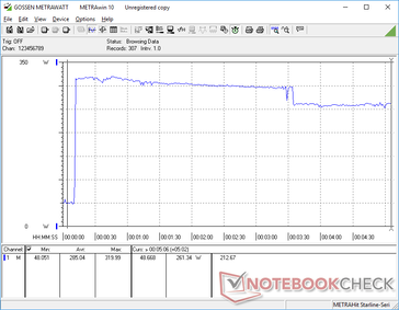 Prime95+FurMark initiated at 10s mark. Consumption would spike to 320 W for about three minutes before dipping to 261.3 W thereafter