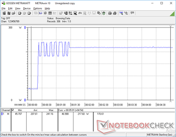 Prime95+FurMark initiated at 20s mark. Strangely, consumption cycles for a few moments before settling at 217 W