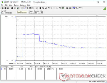 Prime95 initiated at 20s mark. Consumption behavior follows the Turbo Boost behavior we noted in the Stress Test section