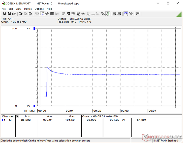 Prime95 initiated at the 20 second mark. Note that power consumption is highest at the very start of the test before trailing off at about 81 W in order to keep temperatures in check. The results match with our clock rate observations from above