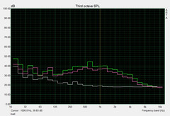 Load noise level