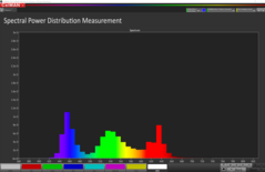 Spectral distribution of colors