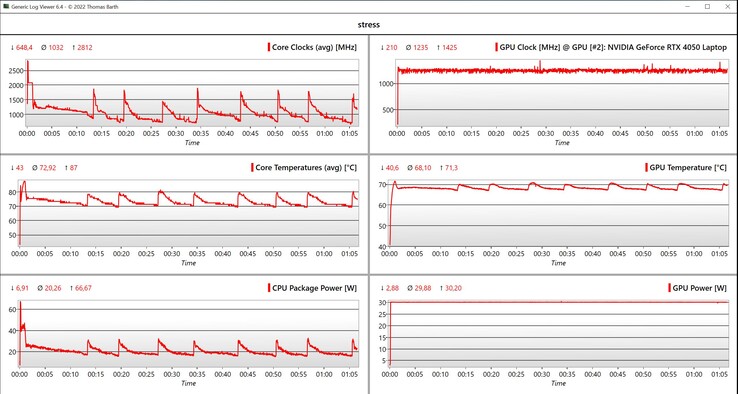 CPU/GPU data stress test