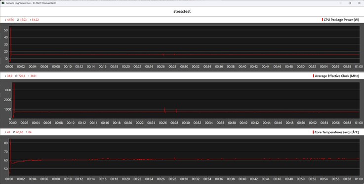 CPU data during the stress test