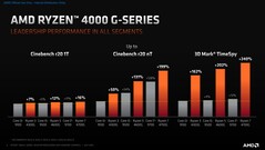 Ryzen 4000G series comparison with Intel 9th gen. (Source: AMD)