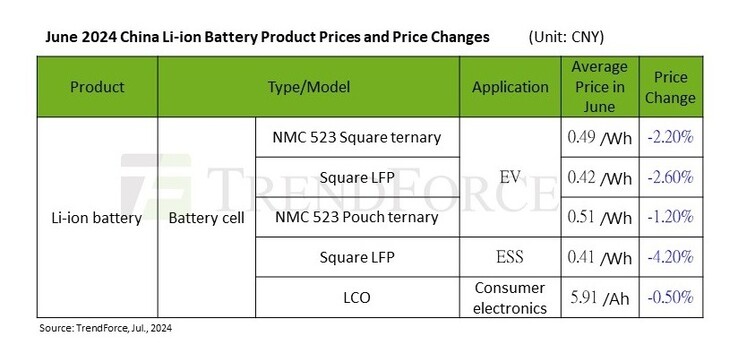 Battery prices are falling again