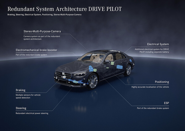 The Mercedes-Benz DRIVE PILOT autonomous driving system. (Image source: Mercedes-Benz)