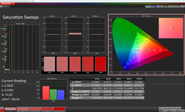 Color saturation (color scheme Standard, color temperature Standard, target color space sRGB)