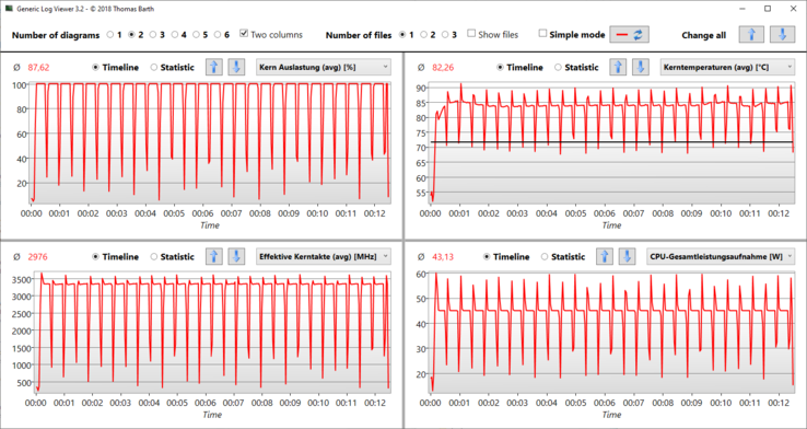 Logviewer @Prime95: Repeatedly just under 60 watts, permanently at 45 watts (MyAsus: Performance)