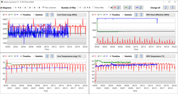 Temperatures & Clocks - Red: Cinebench R15 Loop, Green: Stress Prime95+Furmark, Blue: Witcher 3 Ultra Loop