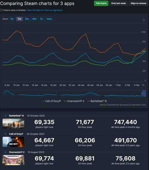 Overwatch player count on Steam is shown