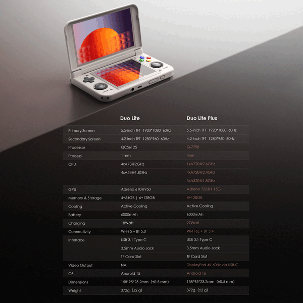 The Retroid Pocket Duo Lite Plus is a superior version of the Pocket Duo Lite.