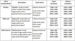 FSR 2 quality modes and resolutions