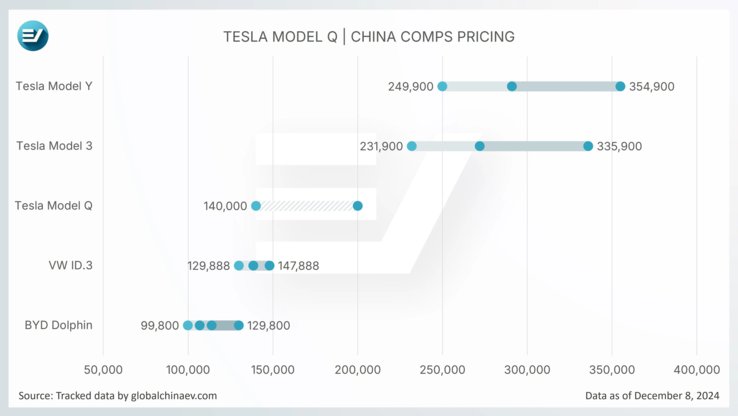 The sub-$30,000 price tag could help the Tesla Model Q compete against the Volkswagen ID.3 and BYD Dolphin EVs in China. (Image source: GlobalChinaEV)