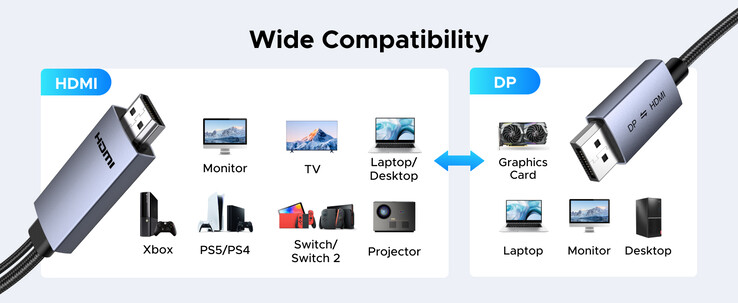 Ugreen's suggested uses for the 4K DP to HDMI Bidirectional cable. (Image source: Ugreen)