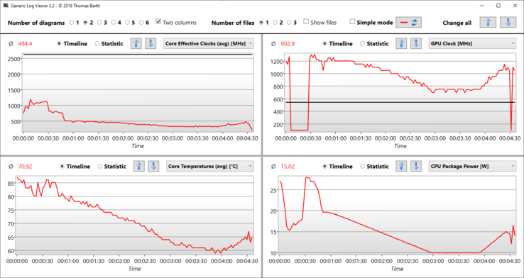 Witcher 3 Ultra: CPU clocks at a low level, GPU clocks at a moderate level