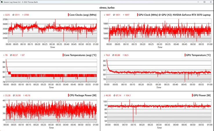 CPU/GPU data stress test