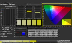 CalMAN: Color saturation (calibrated)