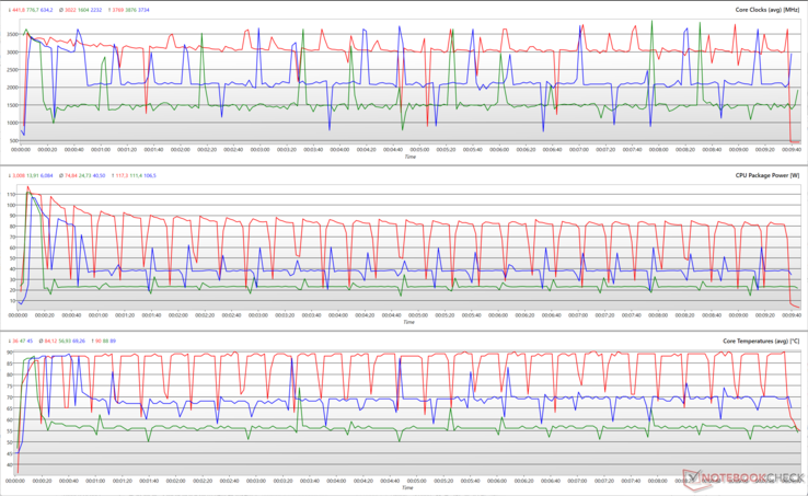 CPU clocks, package powers, and core temperatures during a Cinebench R15 loop in various performance modes. (Red - Extreme, Blue - Balanced, Green - Silent)