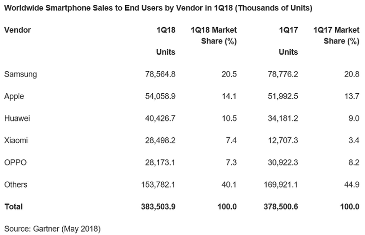 Global smartphone sales (Source: Gartner)
