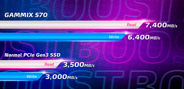 Speed comparison. (Image source: ADATA)