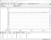 Power consumption of our test system while playing The Witcher 3 on the ultra preset