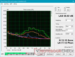 System noise profile from background (white) to maximum load (green)