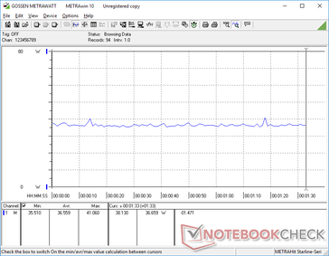 Power consumption when idling on Witcher 3 Ultra settings