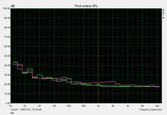 Noise levels - idle