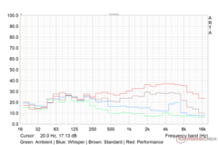 Load max. fan noise profile in various performance modes