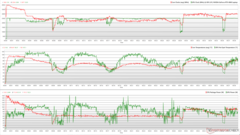 CPU/GPU clocks, temperatures, and power variations during Prime95 + FurMark stress