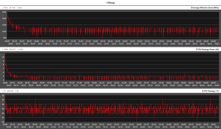 CPU metrics during the Cinebench R15 loop