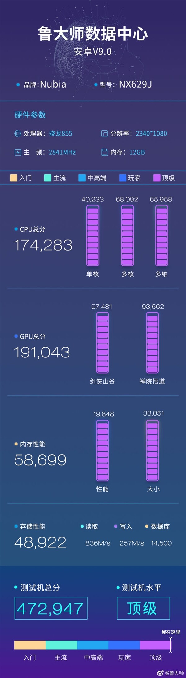 The "2nd Master Lu scores" for the Red Magic 3. (Source: MyDrivers)