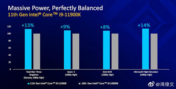 Core i9-11900K vs Core i9-10900K gaming. (Image Source: Weibo)