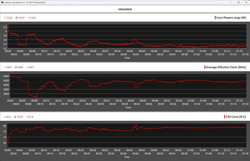 Behavior of the Minisforum AI X1 during the stress test