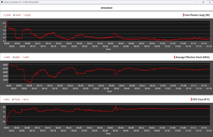 Behavior of the Minisforum AI X1 during the stress test