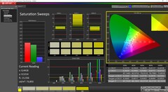 Saturation after software calibration