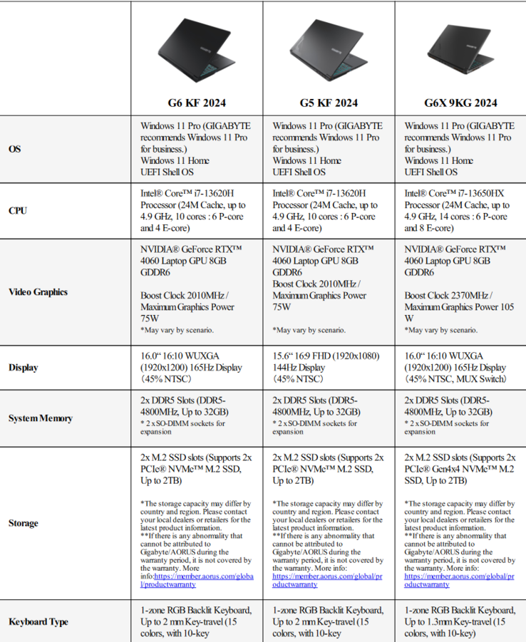Gigabyte Aorus G6X, Aorus G6 and Aorus G5 specifications (image via Gigabyte)