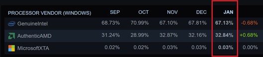 Windows usage. (Image source: Steam)