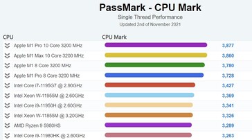 CPU Mark single-thread laptop. (Image source: PassMark)
