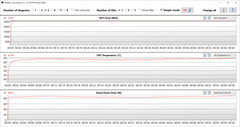 GPU measurements during our The Witcher 3 tests (Gaming mode)