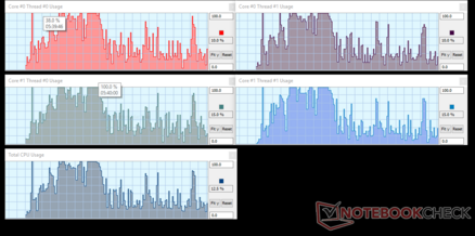 Toshiba - CPU utilization opening Google Chrome.