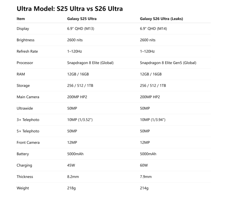 Important Galaxy S25 Ultra specs compared to probably final Galaxy S26 Ultra specs (Image source: Ice Universe)