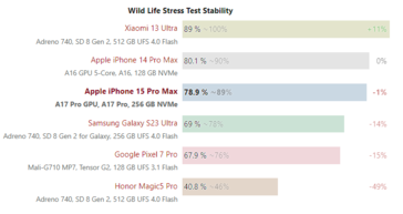 iPhone 15 Pro Max and Galaxy S23 Ultra 3D Mark Wild Life Stress Test results. (Source: Notebookcheck)