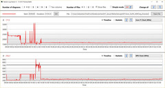 Stress test: GPU clock at only 230 MHz